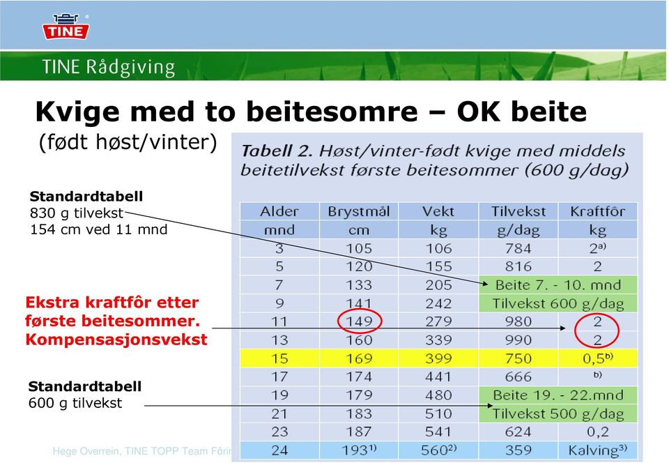 cm ved 11 mnd Ekstra kraftfôr etter første