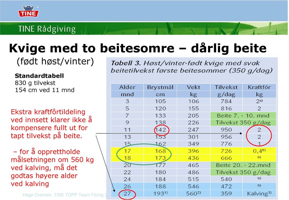 klarer ikke å kompensere fullt ut for tapt tilvekst på beite.