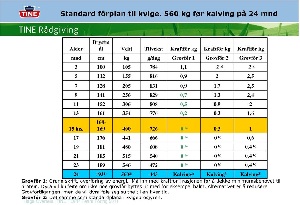 472 443 Kraftfôr kg Grovfôr 1 Kalving 3) Kalving 3) Kalving 3) Grovfôr 1: Grønn skrift, overfôring av energi. Må inn med kraftfôr i rasjonen for å dekke minimumsbehovet til protein.