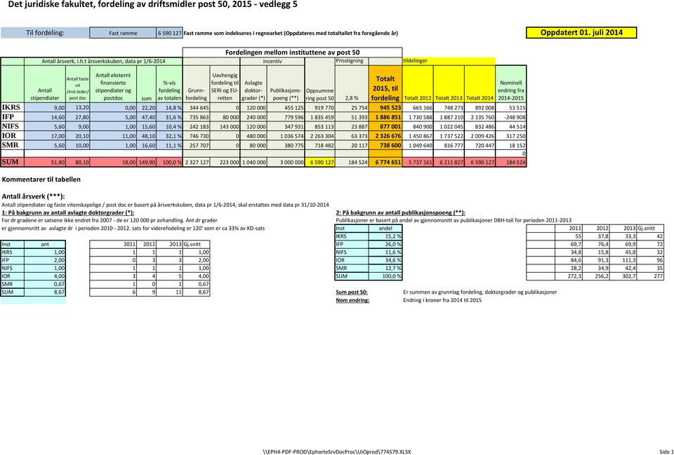 t årsverkskuben, data pr 1/6-2014 Fordelingen mellom instituttene av post 50 incentiv Prisstigning Historiske tildelinger Antall stipendiater Antall faste vit /inst.