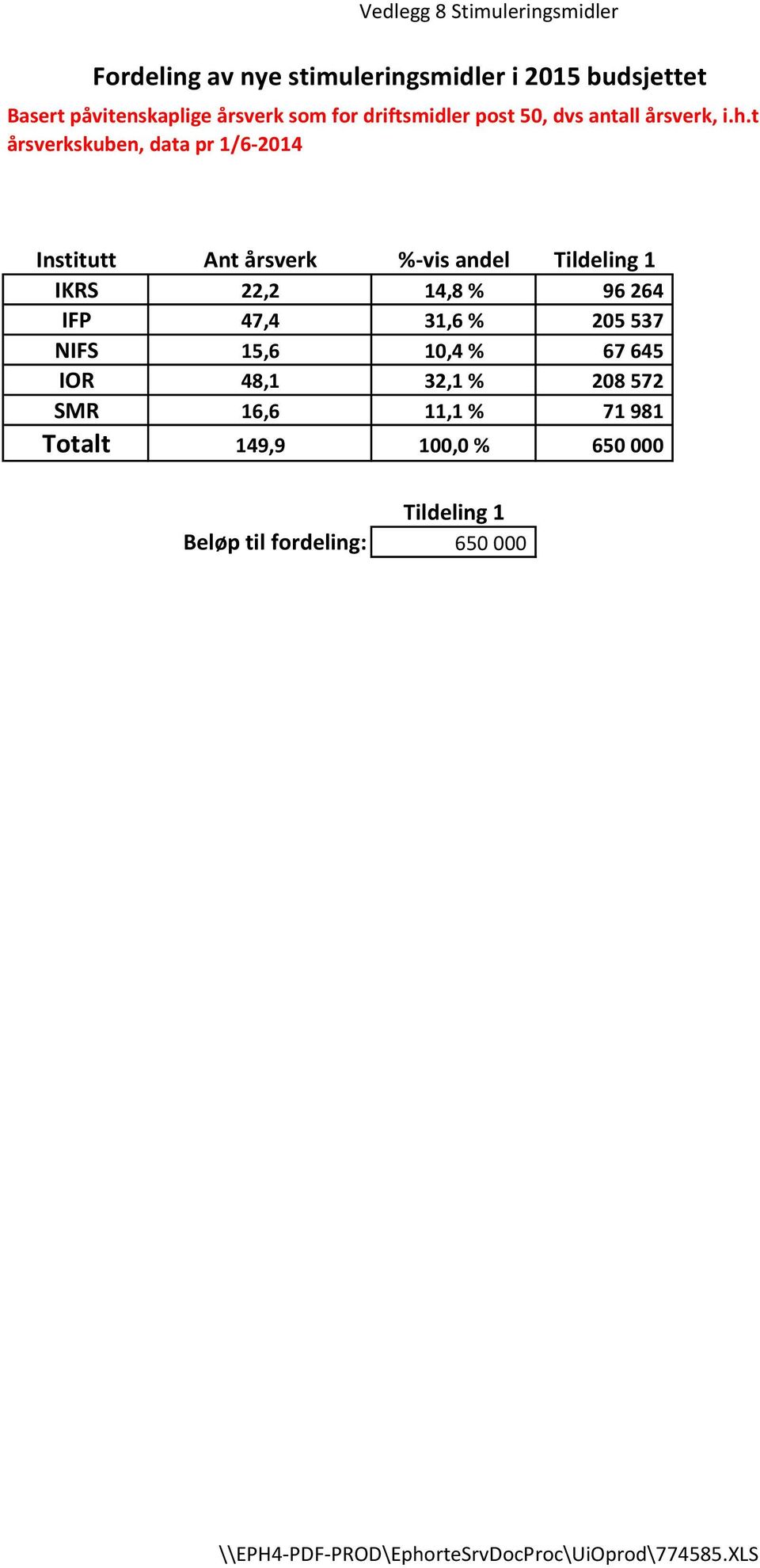 t årsverkskuben, data pr 1/6-2014 Institutt Ant årsverk %-vis andel Tildeling 1 IKRS 22,2 14,8 % 96 264 IFP 47,4 31,6 %