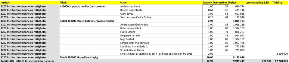 Ochoa 0,25 64 182 846 1207 Institutt for menneskerettigheter Totalt 410000 Stipendiatmidler (personkoder) 2,92 1 815 793 1207 Institutt for menneskerettigheter Andreassen Bård Anders 1,00 81 1 068