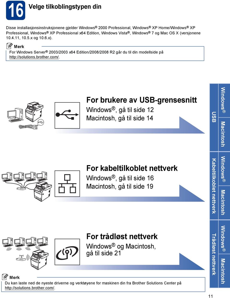 For rukr v USB-grnssnitt Winows, gå til si 12 Mintosh, gå til si 14 For kltilkolt nttvrk Winows, gå til si 16 Mintosh, gå til si 19 For tråløst nttvrk Winows og Mintosh, gå