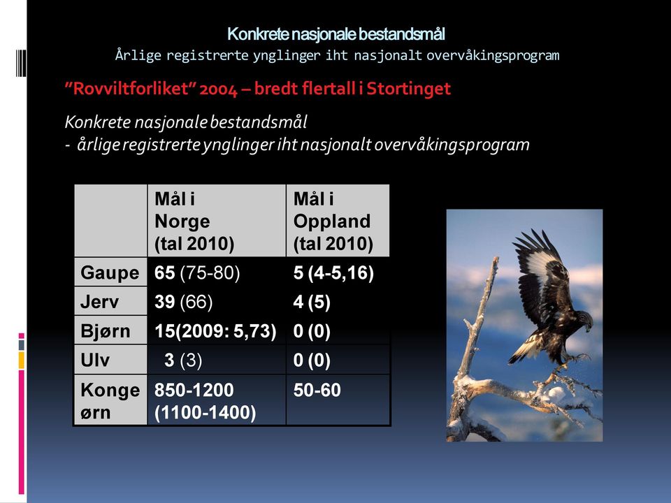 ynglinger iht nasjonalt overvåkingsprogram Mål i Norge (tal 2010) Mål i Oppland (tal 2010) Gaupe 65