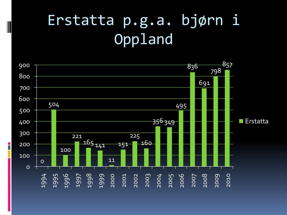 ta p.g.a. bjørn i Oppland 900 800 700 836 798 857 691