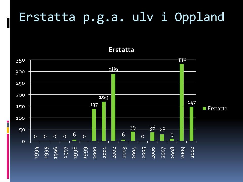 ta p.g.a. ulv i Oppland 350 300 250 Erstatta 289