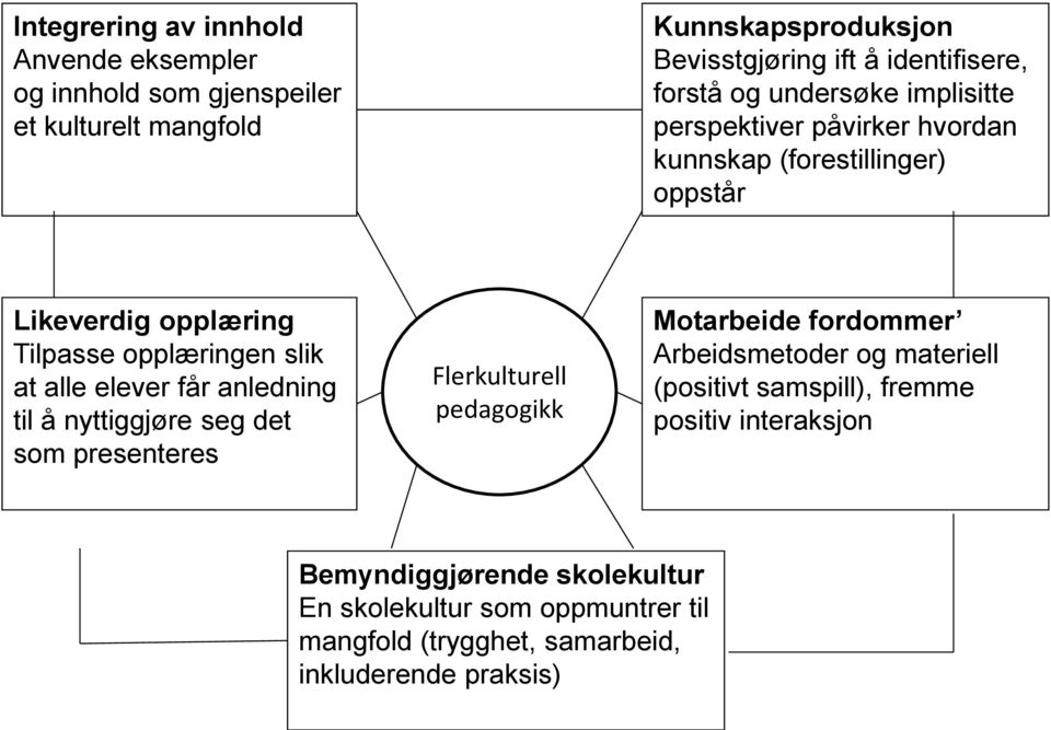 alle elever får anledning til å nyttiggjøre seg det som presenteres Flerkulturell pedagogikk Motarbeide fordommer Arbeidsmetoder og materiell