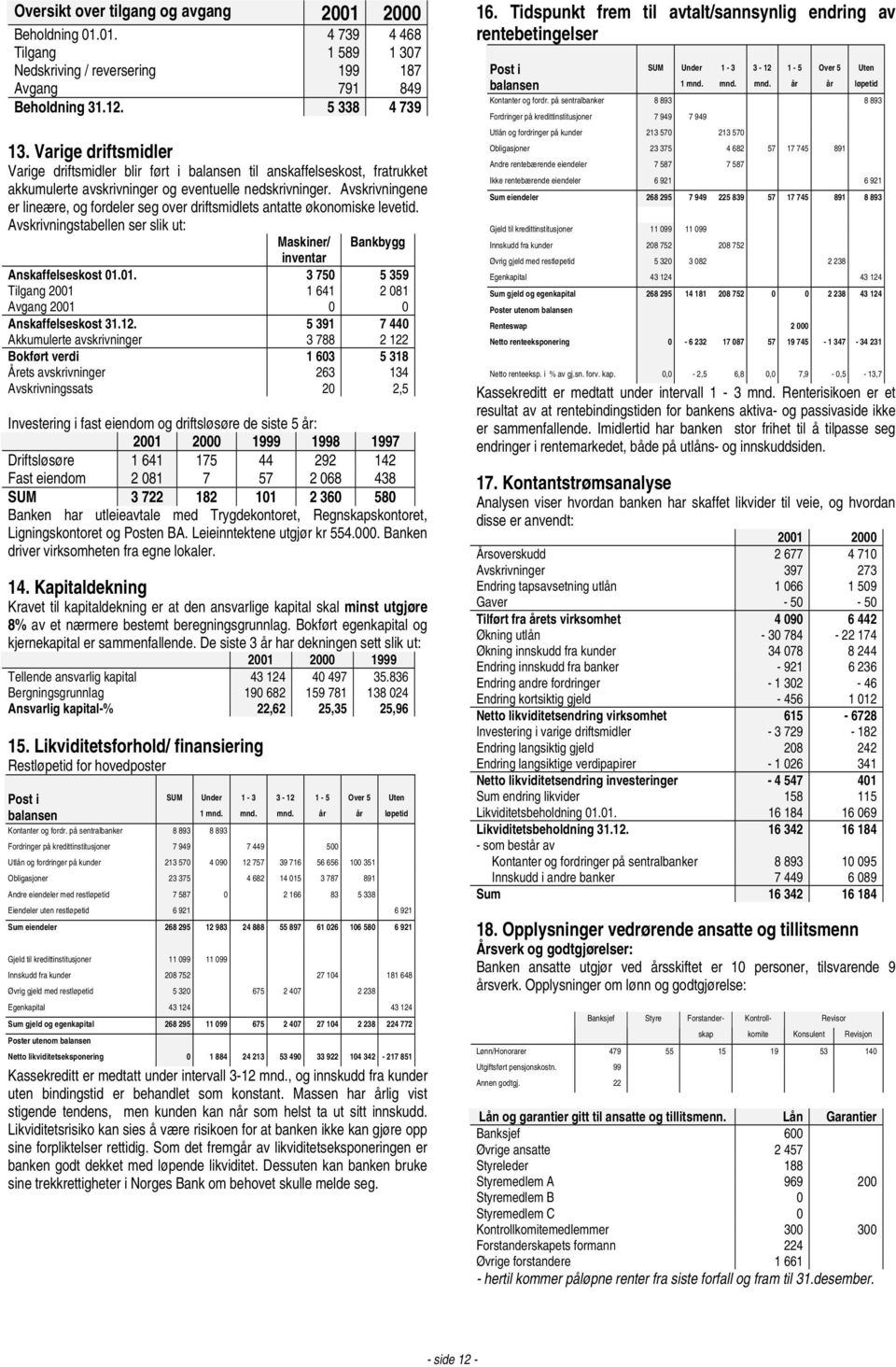 Avskrivningene er lineære, og fordeler seg over driftsmidlets antatte økonomiske levetid. Avskrivningstabellen ser slik ut: Maskiner/ Bankbygg inventar Anskaffelseskost 01.