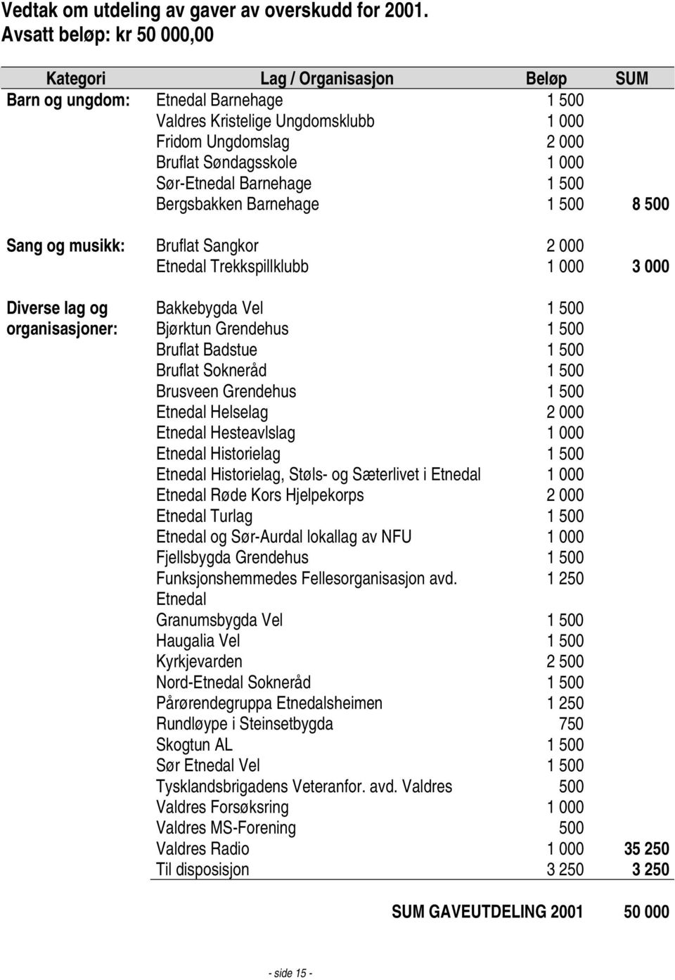 Sør-Etnedal Barnehage 1 500 Bergsbakken Barnehage 1 500 8 500 Sang og musikk: Bruflat Sangkor 2 000 Etnedal Trekkspillklubb 1 000 3 000 Diverse lag og Bakkebygda Vel 1 500 organisasjoner: Bjørktun