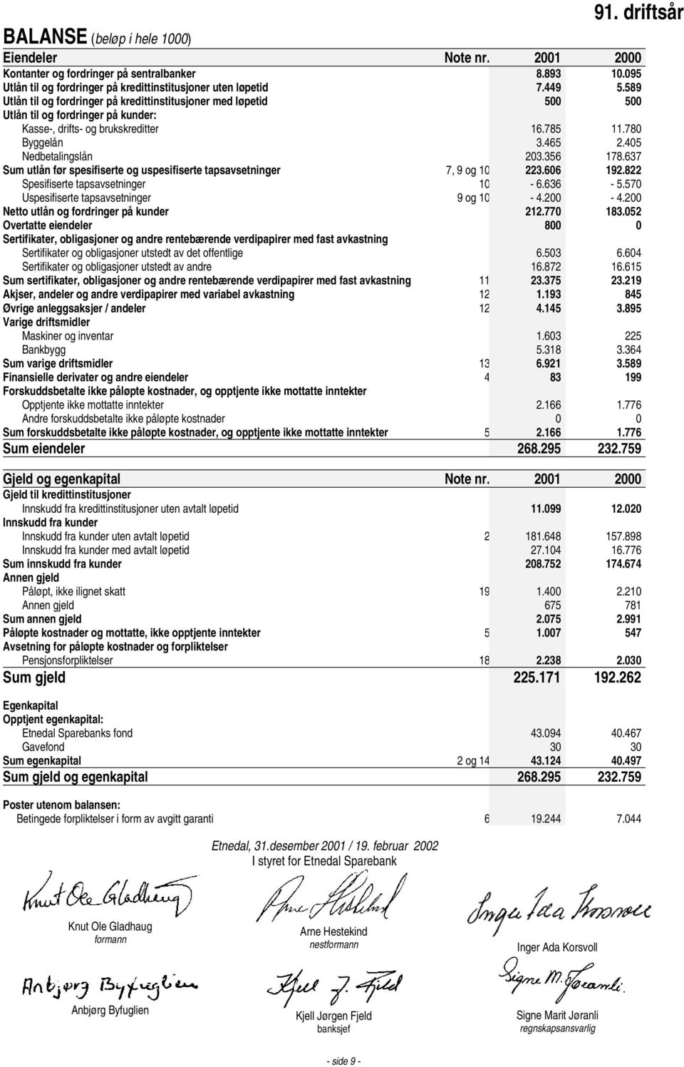 356 178.637 Sum utlån før spesifiserte og uspesifiserte tapsavsetninger 7, 9 og 10 223.606 192.822 Spesifiserte tapsavsetninger 10-6.636-5.570 Uspesifiserte tapsavsetninger 9 og 10-4.200-4.