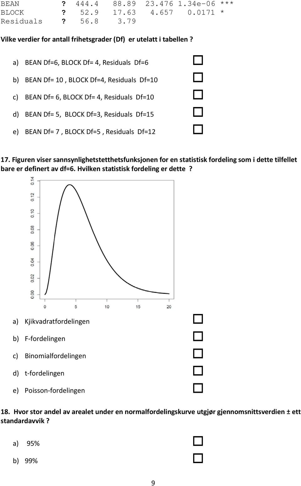 BLOCK Df=5, Residuals Df=12 17. Figuren viser sannsynlighetstetthetsfunksjonen for en statistisk fordeling som i dette tilfellet bare er definert av df=6. Hvilken statistisk fordeling er dette?