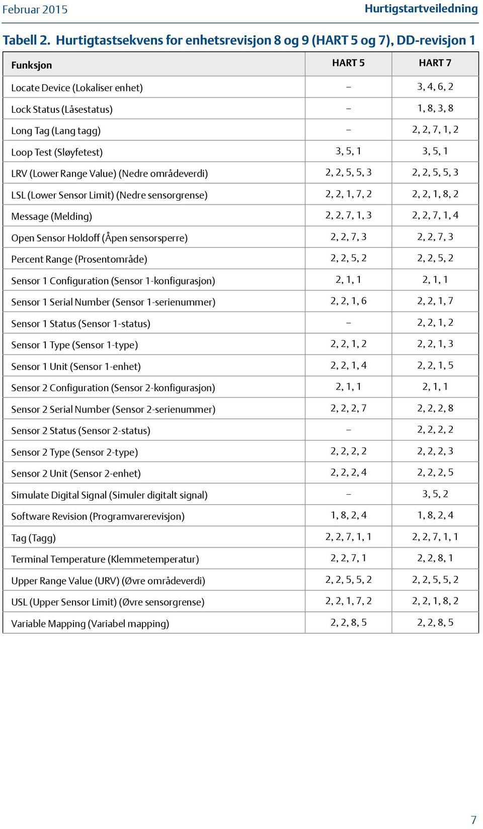 2, 7, 1, 2 Loop Test (Sløyfetest) 3, 5, 1 3, 5, 1 LRV (Lower Range Value) (Nedre områdeverdi) 2, 2, 5, 5, 3 2, 2, 5, 5, 3 LSL (Lower Sensor Limit) (Nedre sensorgrense) 2, 2, 1, 7, 2 2, 2, 1, 8, 2