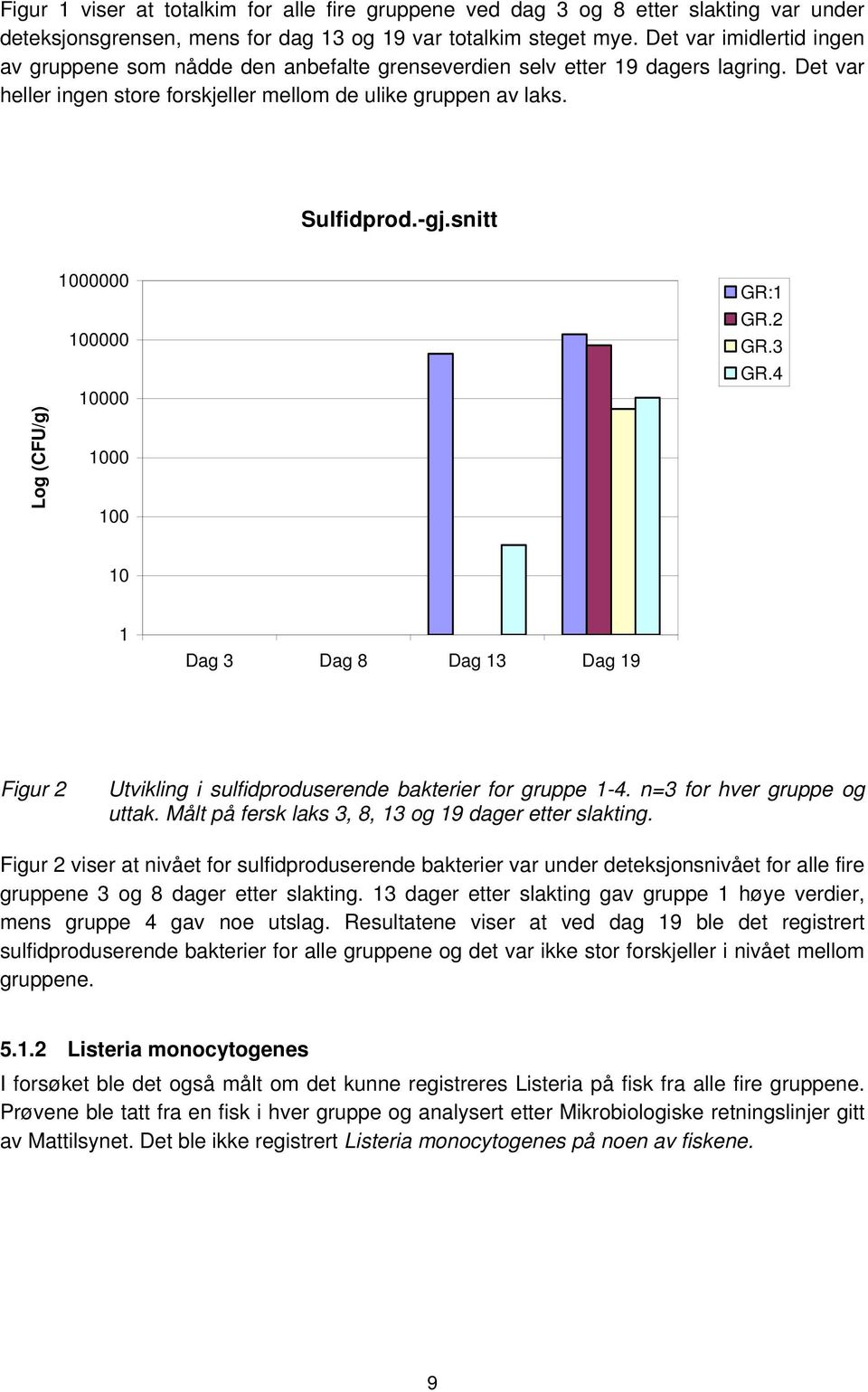 snitt Log (CFU/g) 1000000 100000 10000 1000 100 GR:1 GR.2 GR.3 GR.4 10 1 Dag 3 Dag 8 Dag 13 Dag 19 Figur 2 Utvikling i sulfidproduserende bakterier for gruppe 1-4. n=3 for hver gruppe og uttak.