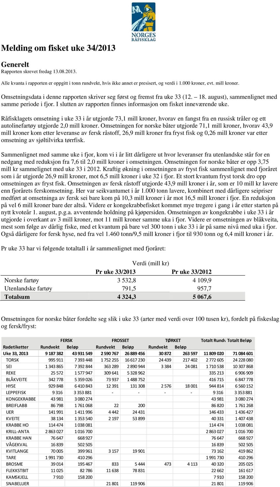 Råfisklagets omsetning i uke 33 i år utgjorde 73,1 mill kroner, hvorav en fangst fra en russisk tråler og ett autolinefartøy utgjorde 2,0 mill kroner.