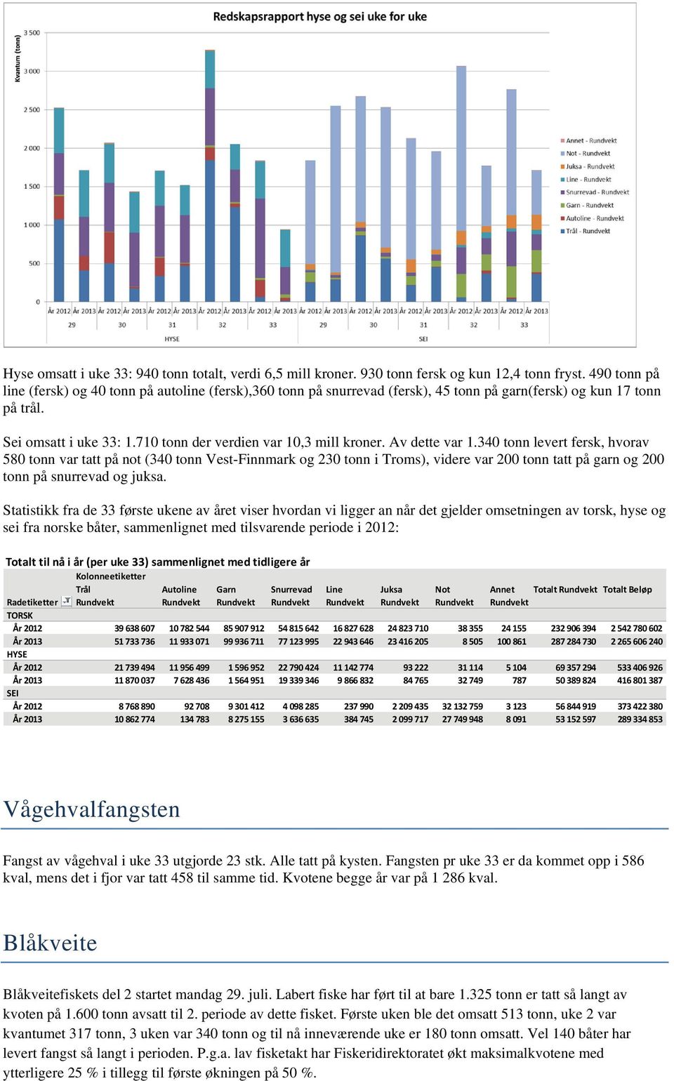 Av dette var 1.340 tonn levert fersk, hvorav 580 tonn var tatt på not (340 tonn Vest-Finnmark og 230 tonn i Troms), videre var 200 tonn tatt på garn og 200 tonn på snurrevad og juksa.