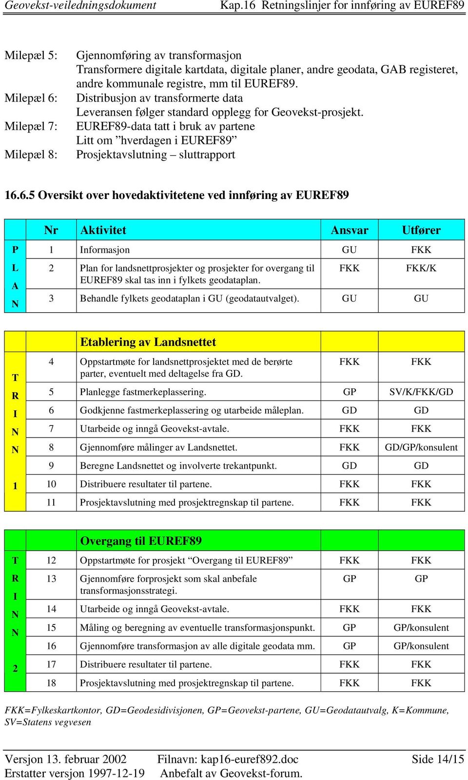 6.5 Oversikt over hovedaktivitetene ved innføring av EUREF89 P L A N Nr Aktivitet Ansvar Utfører 1 Informasjon GU FKK 2 Plan for landsnettprosjekter og prosjekter for overgang til EUREF89 skal tas