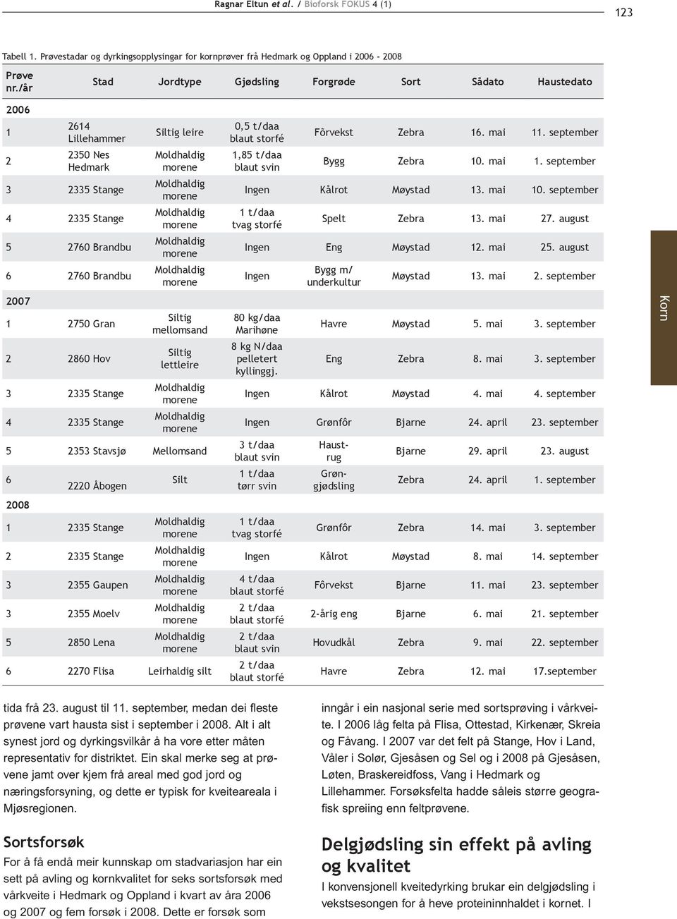 1,85 t/daa blaut svin Fõrvekst Zebra 16. mai 11. september Bygg Zebra 10. mai 1. september Ingen Kålrot Møystad 13. mai 10. september 1 t/daa tvag storfé Spelt Zebra 13. mai 27.