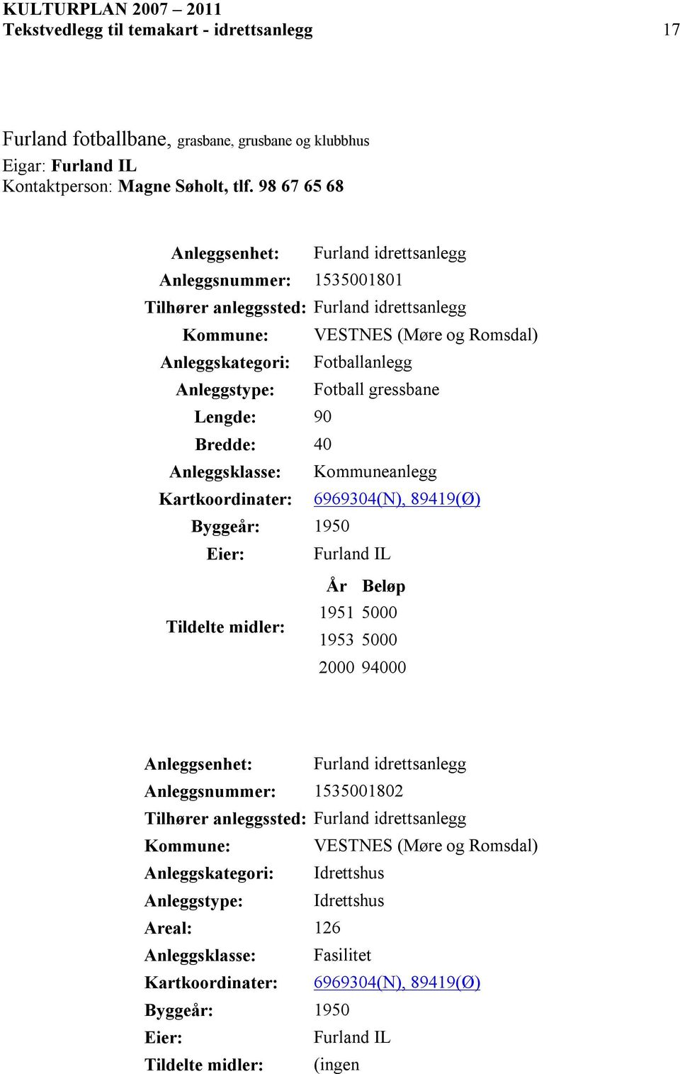 Fotball gressbane Lengde: 90 Bredde: 40 6969304(N), 89419(Ø) Byggeår: 1950 Furland IL 1951 5000 1953 5000 2000 94000 Anleggsenhet: Furland