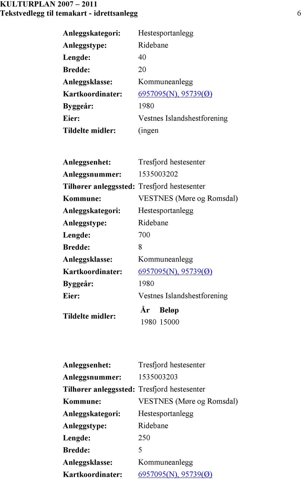 Hestesportanlegg Ridebane Lengde: 700 Bredde: 8 6957095(N), 95739(Ø) Byggeår: 1980 Vestnes Islandshestforening År Beløp 1980 15000 Anleggsenhet: Tresfjord