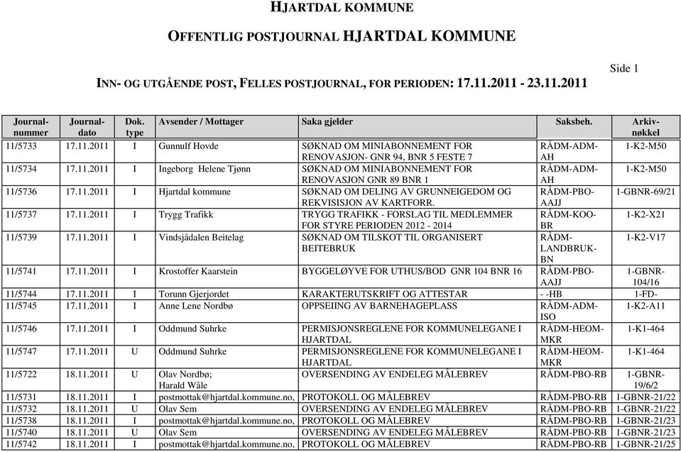 11.2011 I Vindsjådalen Beitelag SØKNAD OM TILSKOT TIL ORGANISERT RÅDM- 1-K2-V17 BEITEUK LANDUK- 11/5741 17.11.2011 I Krostoffer Kaarstein BYGGELØYVE FOR UTHUS/BOD GNR 104 R 16 RÅDM-PBO- 1-GR- 104/16 11/5744 17.