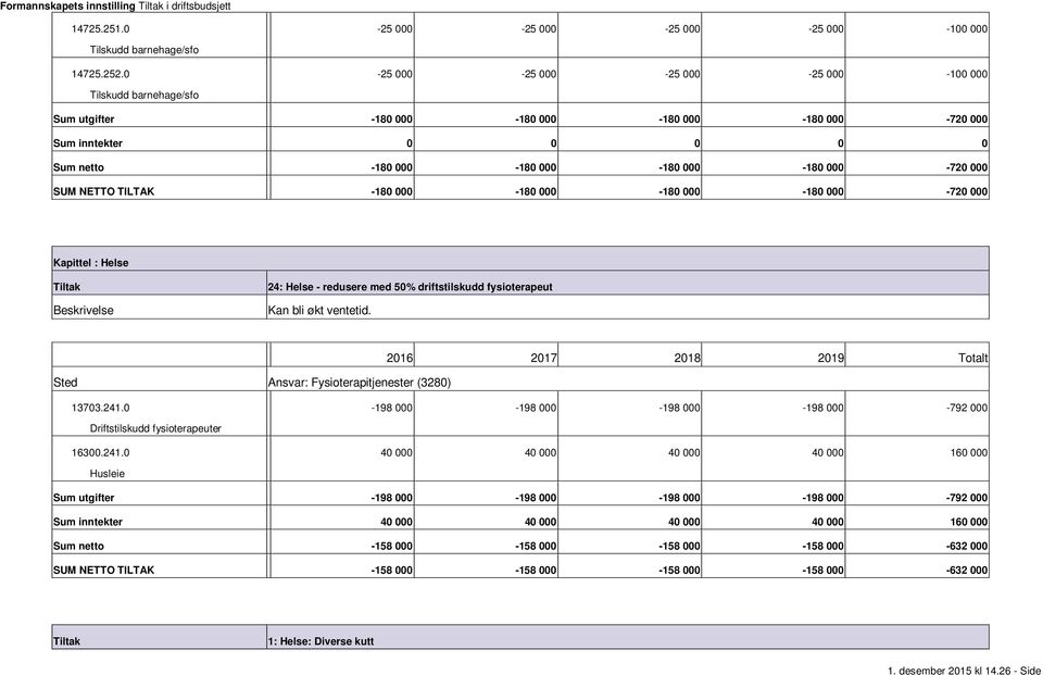 180 000 180 000 720 000 Kapittel : Helse 24: Helse redusere med 50% driftstilskudd fysioterapeut Kan bli økt ventetid. Sted Ansvar: Fysioterapitjenester (3280) 13703.241.