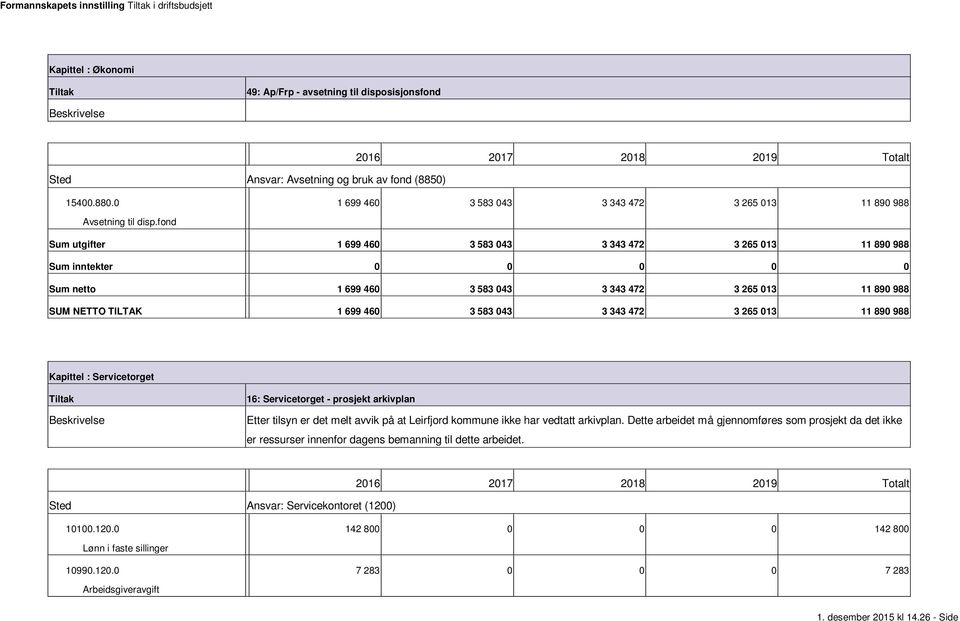 fond Sum utgifter 1 699 460 3 583 043 3 343 472 3 265 013 11 890 988 Sum netto 1 699 460 3 583 043 3 343 472 3 265 013 11 890 988 SUM NETTO TILTAK 1 699 460 3 583 043 3 343 472 3 265 013 11 890 988