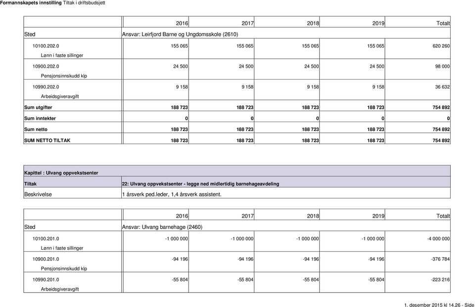 Kapittel : Ulvang oppvekstsenter 22: Ulvang oppvekstsenter legge ned midlertidig barnehageavdeling 1 årsverk ped.leder, 1,4 årsverk assistent. Sted Ansvar: Ulvang barnehage (2460) 10100.201.