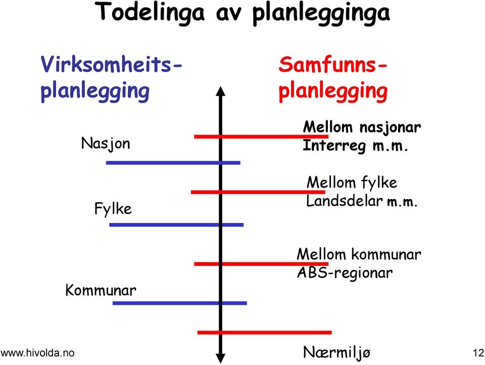 Samfunnsplanlegging Mellom nasjonar Interreg m.