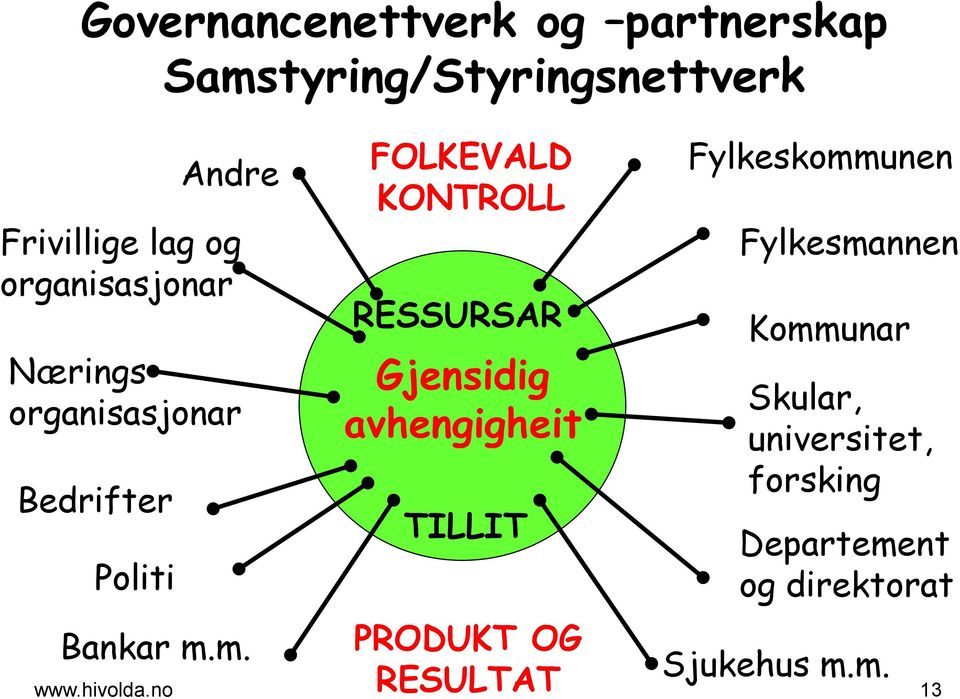 m. Andre FOLKEVALD KONTROLL RESSURSAR Gjensidig avhengigheit TILLIT PRODUKT OG