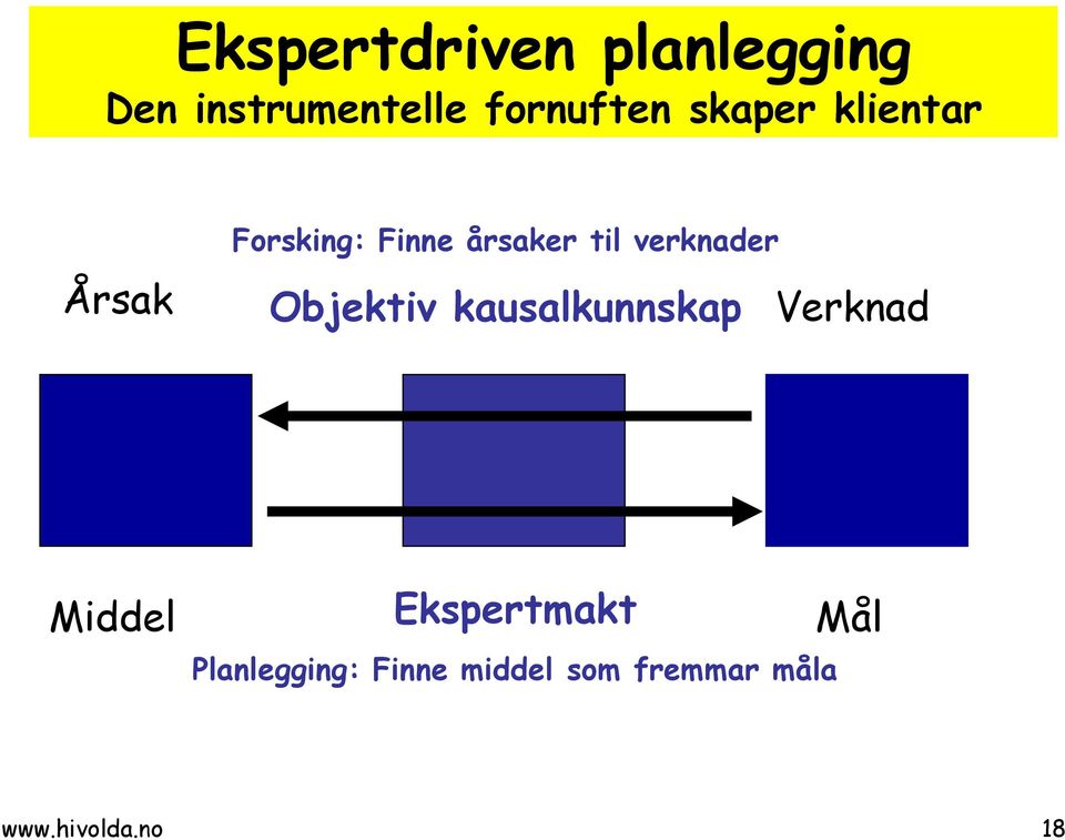 årsaker til verknader Objektiv kausalkunnskap Verknad