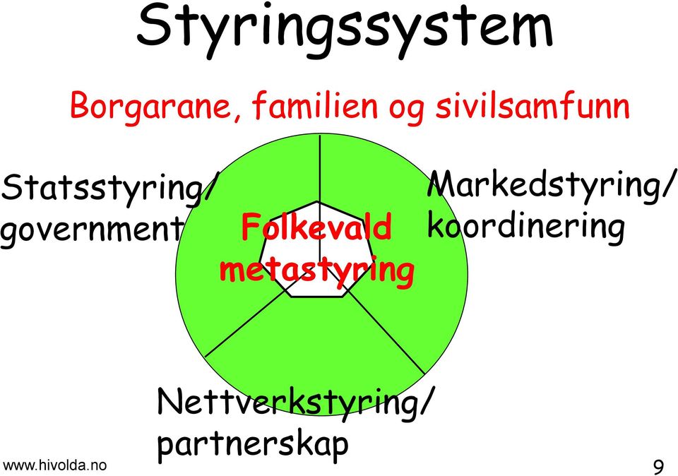 Folkevald metastyring Markedstyring/