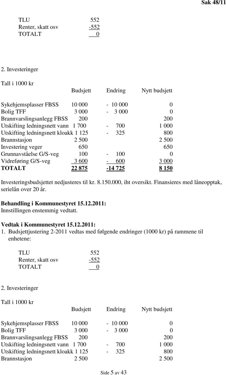 000 Utskifting ledningsnett kloakk 1 125-325 800 Brannstasjon 2 500 2 500 Investering veger 650 650 Grunnavståelse G/S-veg 100-100 0 Vidreføring G/S-veg 3 600-600 3 000 TOTALT 22 875-14 725 8 150