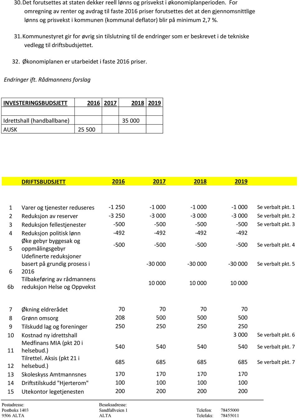 Kommunestyret gir for øvrig sin tilslutning til de endringer som er beskrevet i de tekniske vedlegg til driftsbudsjettet. 32. Økonomiplanen er utarbeidet i faste 2016 priser. Endringer ift.