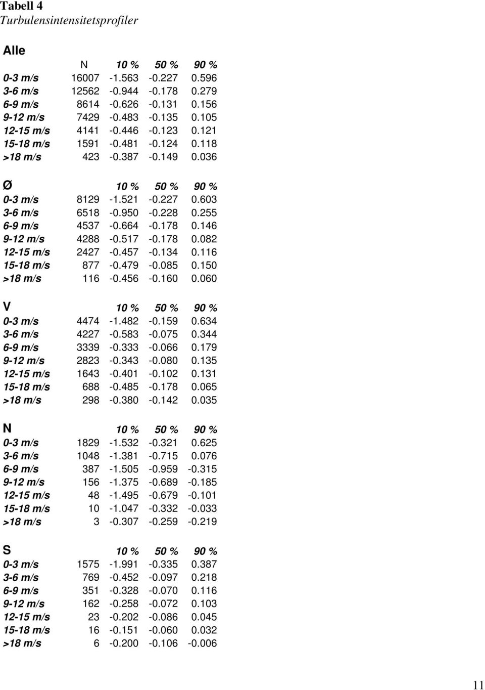 178 0.146 9-12 m/s 4288-0.517-0.178 0.082 12-15 m/s 2427-0.457-0.134 0.116 15-18 m/s 877-0.479-0.085 0.150 >18 m/s 116-0.456-0.160 0.060 V 10 % 50 % 90 % 0-3 m/s 4474-1.482-0.159 0.634 3-6 m/s 4227-0.