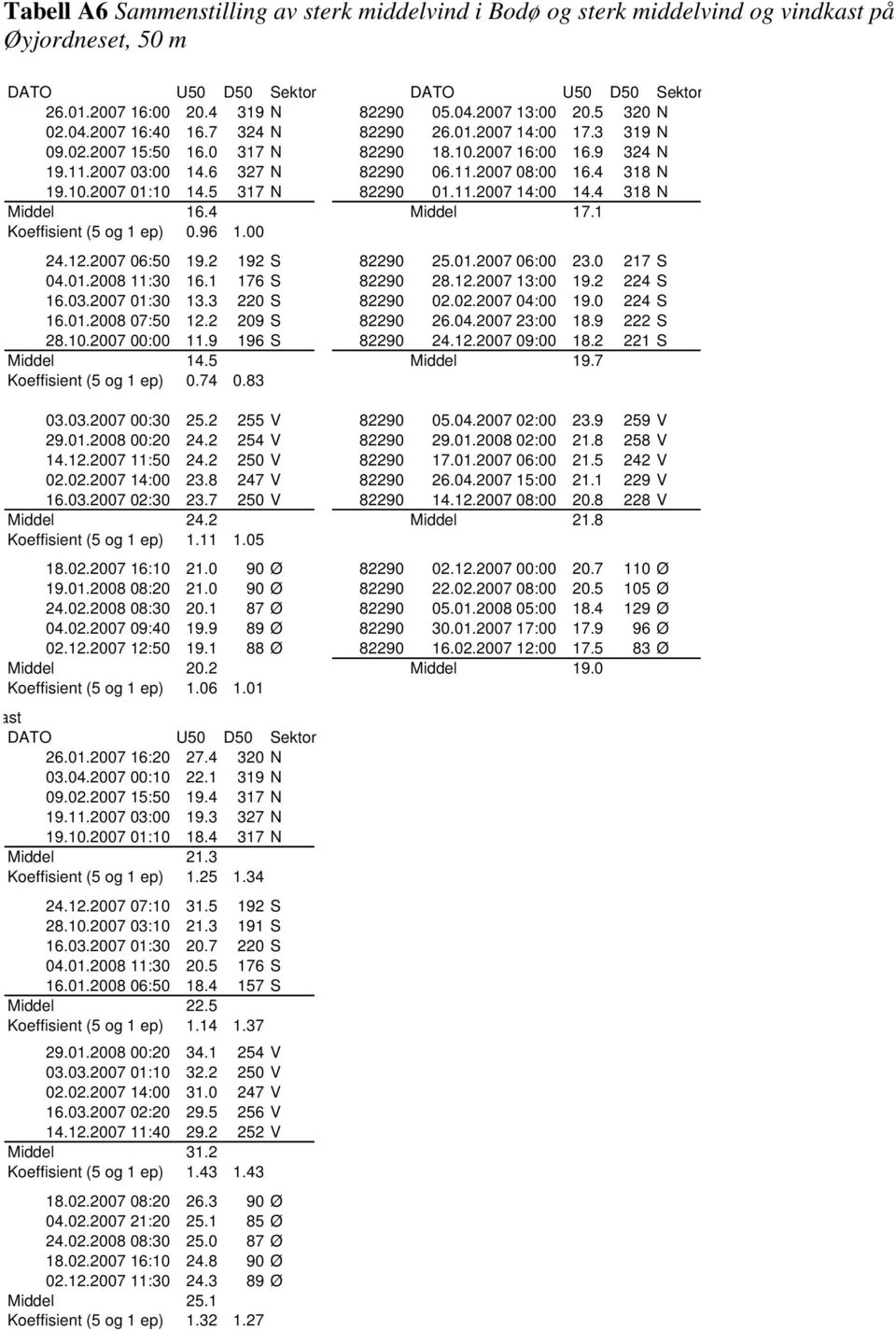 5 317 N 82290 01.11.2007 14:00 14.4 318 N Middel 16.4 Middel 17.1 Koeffisient (5 og 1 ep) 0.96 1.00 24.12.2007 06:50 19.2 192 S 82290 25.01.2007 06:00 23.0 217 S 04.01.2008 11:30 16.1 176 S 82290 28.
