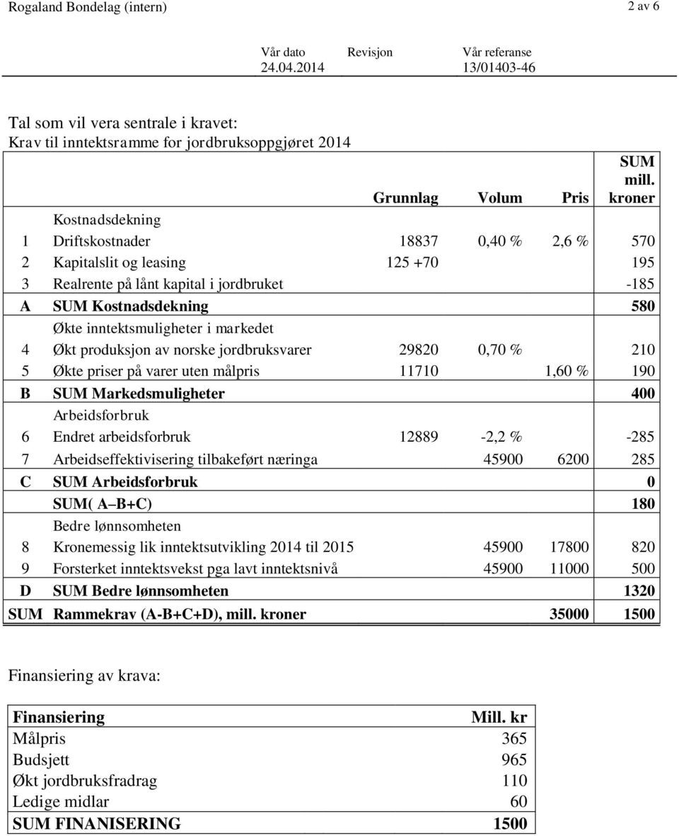 inntektsmuligheter i markedet 4 Økt produksjon av norske jordbruksvarer 29820 0,70 % 210 5 Økte priser på varer uten målpris 11710 1,60 % 190 B SUM Markedsmuligheter 400 Arbeidsforbruk 6 Endret