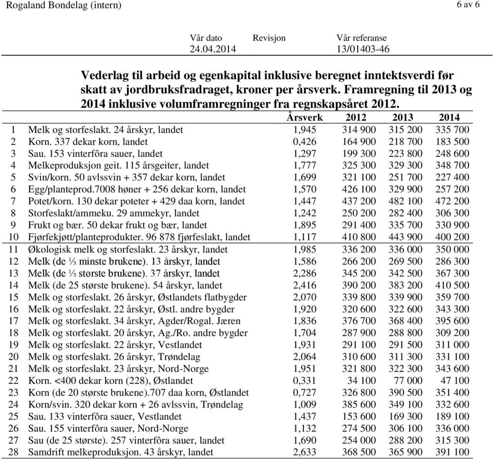 337 dekar korn, landet 0,426 164 900 218 700 183 500 3 Sau. 153 vinterfôra sauer, landet 1,297 199 300 223 800 248 600 4 Melkeproduksjon geit.