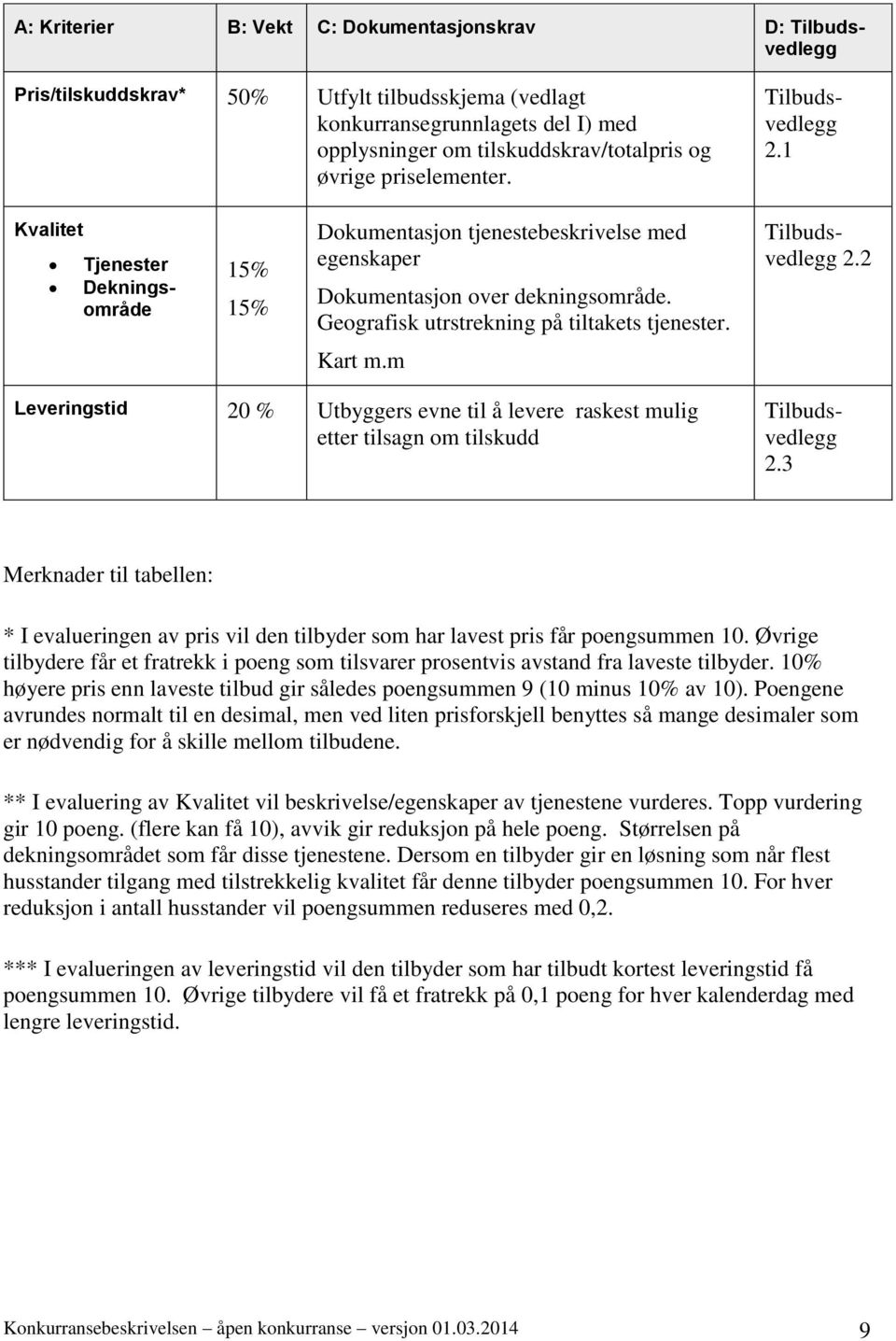 Tjenester Dekningsområde 2.2 Kart m.m Leveringstid 20 % Utbyggers evne til å levere raskest mulig etter tilsagn om tilskudd 2.