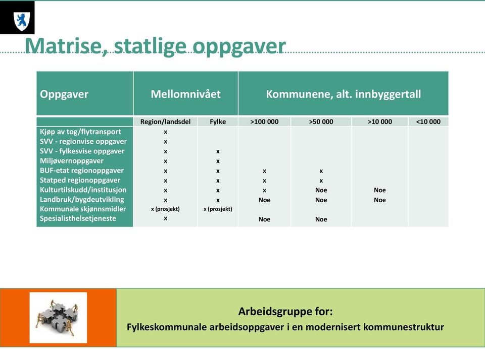 Miljøvernoppgaver BUF-etat regionoppgaver Statped regionoppgaver Kulturtilskudd/institusjon