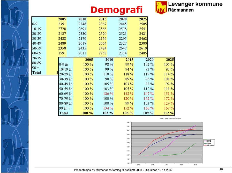 99 % 149 94 % 152 93 % 93 % Total 18001 20-29 år 18544 100 % 19083 110 % 19651 118 % 20214 119 % 114 % 30-39 år 100 % 90 % 89 % 95 % 101 % 40-49 år 100 % 105 % 103 % 93 % 92 % 50-59 år 100 % 103 %