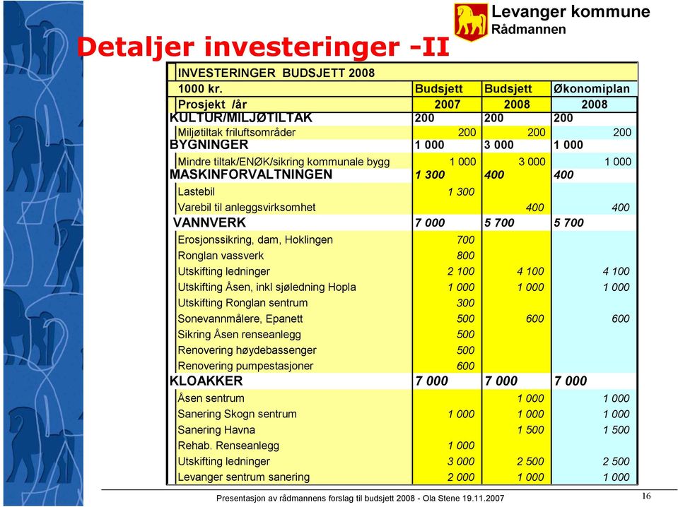 1 000 3 000 1 000 MASKINFORVALTNINGEN 1 300 400 400 Lastebil 1 300 Varebil til anleggsvirksomhet 400 400 VANNVERK 7 000 5 700 5 700 Erosjonssikring, dam, Hoklingen 700 Ronglan vassverk 800 Utskifting