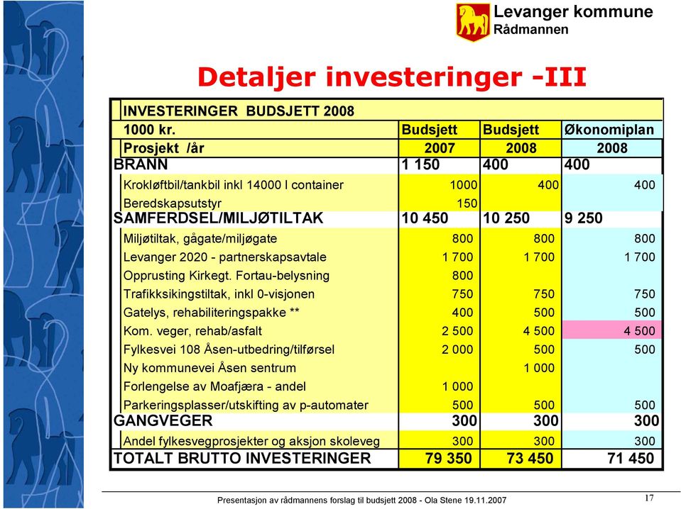 Miljøtiltak, gågate/miljøgate 800 800 800 Levanger 2020 - partnerskapsavtale 1 700 1 700 1 700 Opprusting Kirkegt.