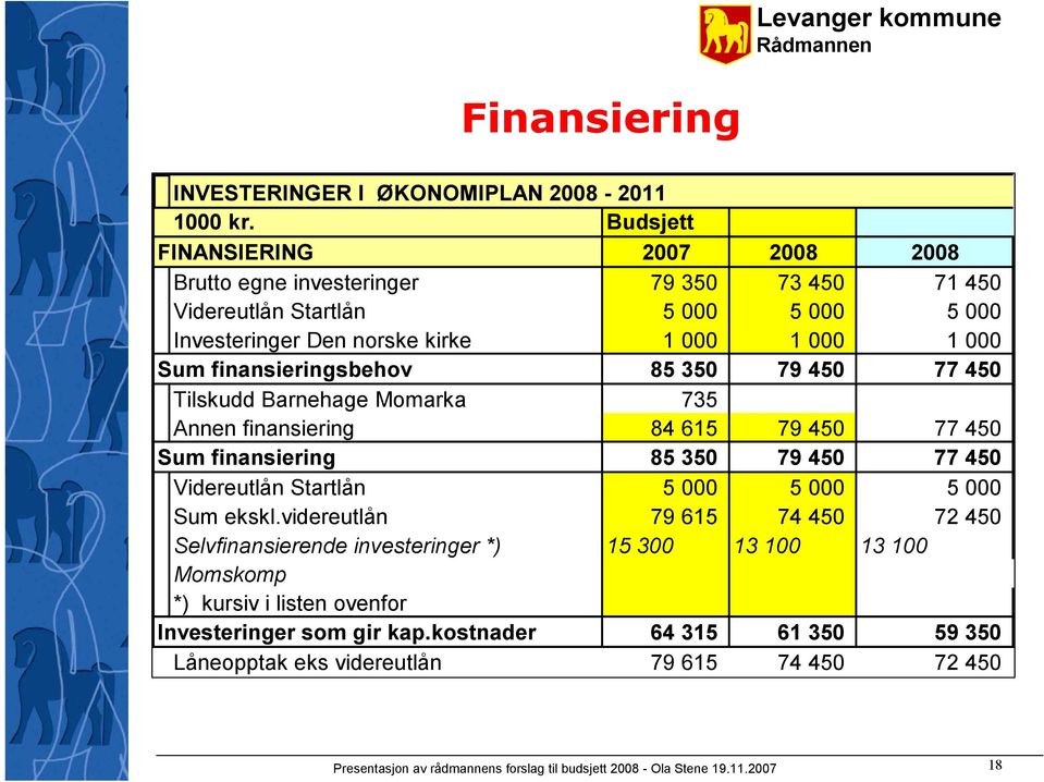 finansieringsbehov 85 350 79 450 77 450 Tilskudd Barnehage Momarka 735 Annen finansiering 84 615 79 450 77 450 Sum finansiering 85 350 79 450 77 450 Videreutlån Startlån 5 000 5 000 5