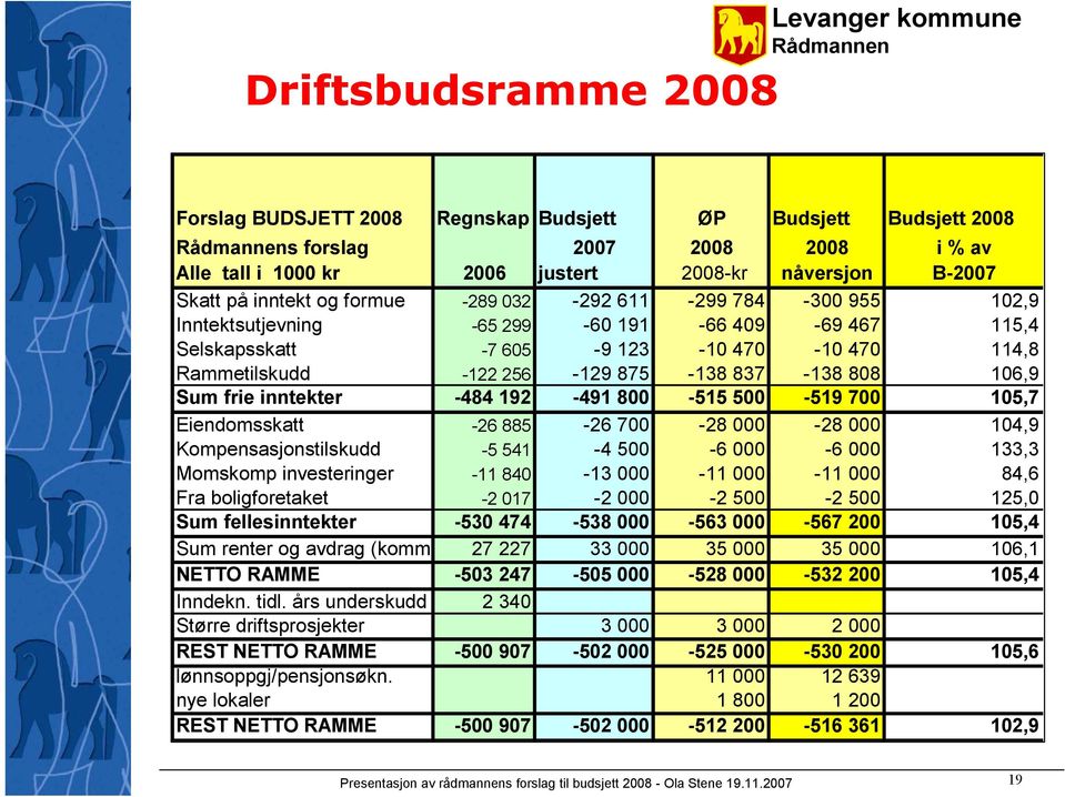 -122 256-129 875-138 837-138 808 106,9 Sum frie inntekter -484 192-491 800-515 500-519 700 105,7 Eiendomsskatt -26 885-26 700-28 000-28 000 104,9 Kompensasjonstilskudd -5 541-4 500-6 000-6 000 133,3