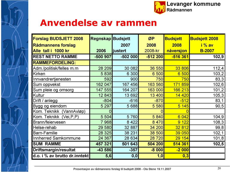 m 28 209 30 082 36 550 33 806 112,4 Kirken 5 838 6 300 6 500 6 500 103,2 Innvandrertjenesten 592 900 750 750 83,3 Sum oppvekst 162 047 167 456 163 560 171 859 102,6 Sum pleie og omsorg 147 555 164