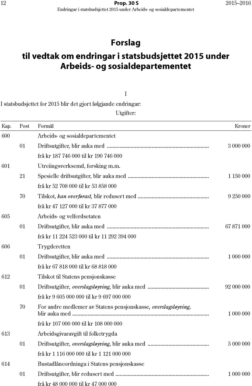 .. 1 150 000 frå kr 52 708 000 til kr 53 858 000 70 Tilskot, kan overførast, blir redusert med.