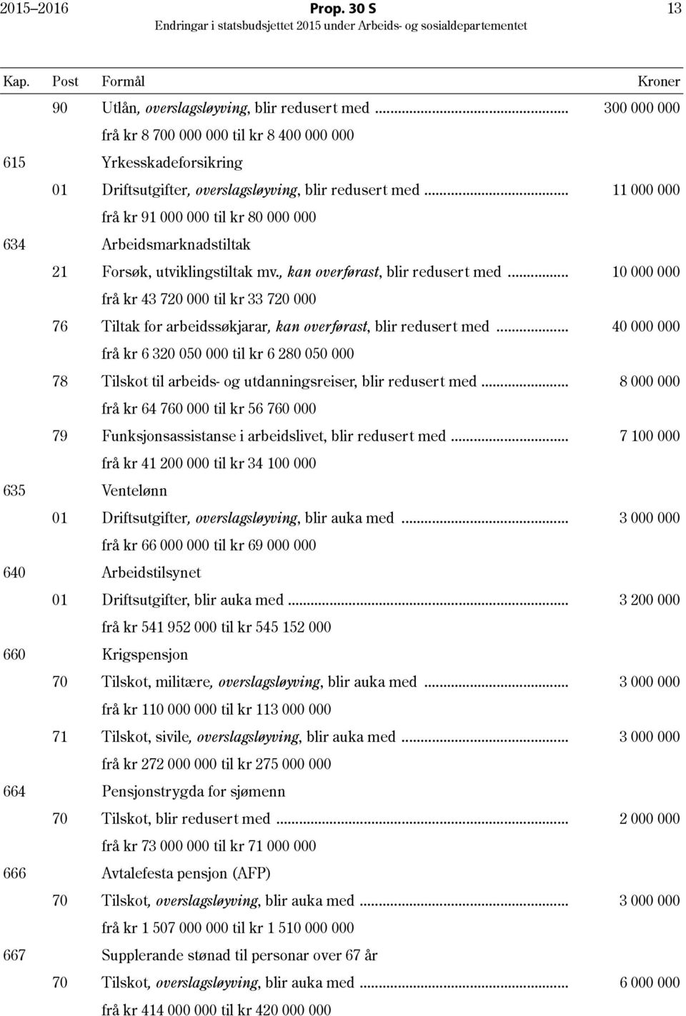 .. 11 000 000 frå kr 91 000 000 til kr 80 000 000 634 Arbeidsmarknadstiltak 21 Forsøk, utviklingstiltak mv., kan overførast, blir redusert med.