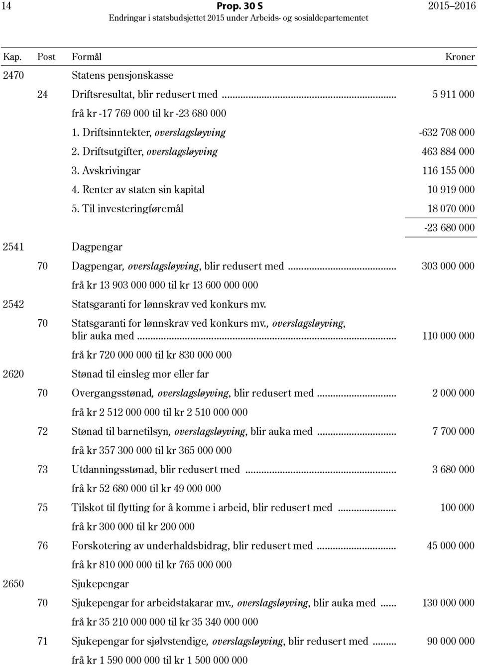 Til investeringføremål 18 070 000-23 680 000 70 Dagpengar, overslagsløyving, blir redusert med... 303 000 000 frå kr 13 903 000 000 til kr 13 600 000 000 2542 Statsgaranti for lønnskrav ved konkurs mv.