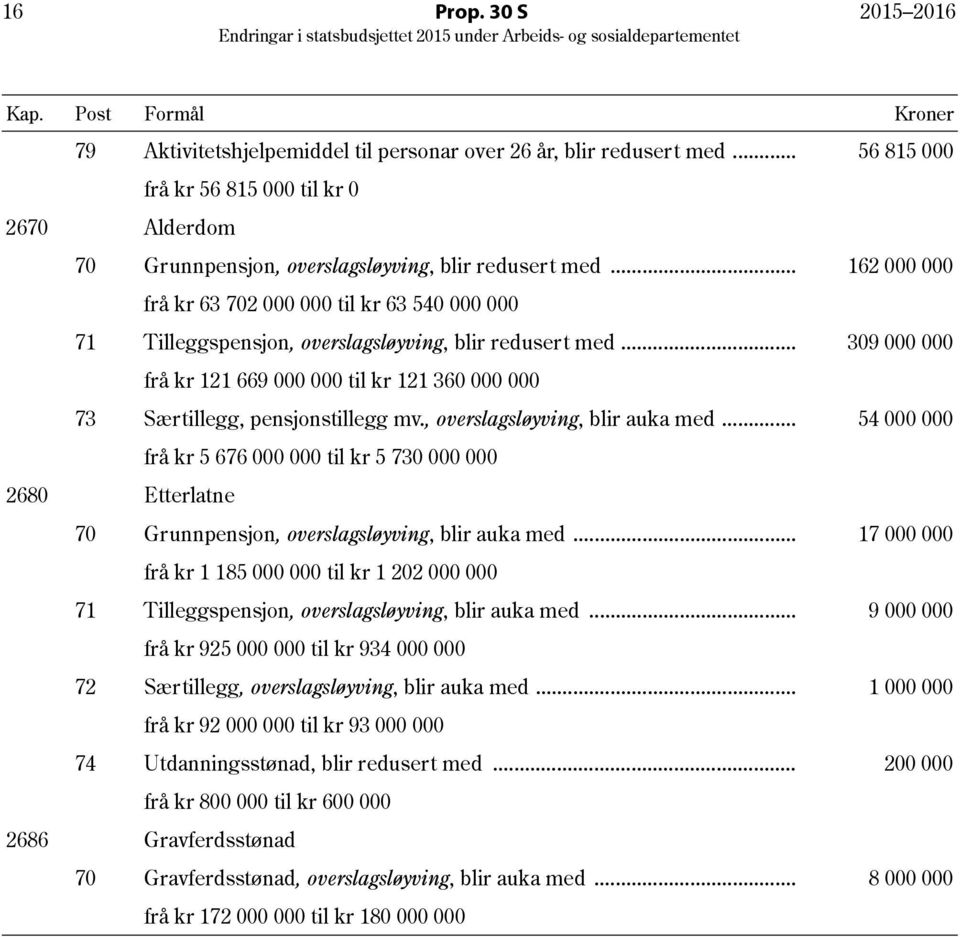 .. 162 000 000 frå kr 63 702 000 000 til kr 63 540 000 000 71 Tilleggspensjon, overslagsløyving, blir redusert med.