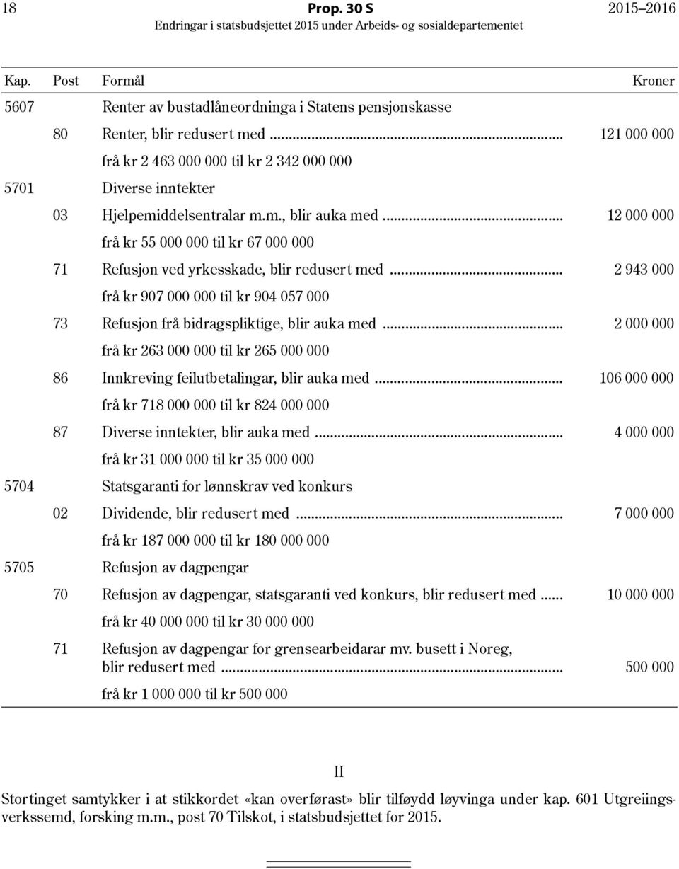 .. 12 000 000 frå kr 55 000 000 til kr 67 000 000 71 Refusjon ved yrkesskade, blir redusert med... 2 943 000 frå kr 907 000 000 til kr 904 057 000 73 Refusjon frå bidragspliktige, blir auka med.